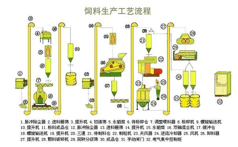 饲料生产工艺流程