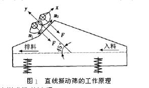 矿用直线振动筛工作原理图