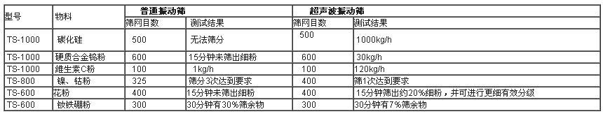 超声波振动筛与普通振动筛实验对比