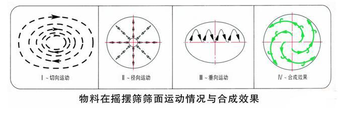 物料在摇摆筛筛面运行情况与合成效果