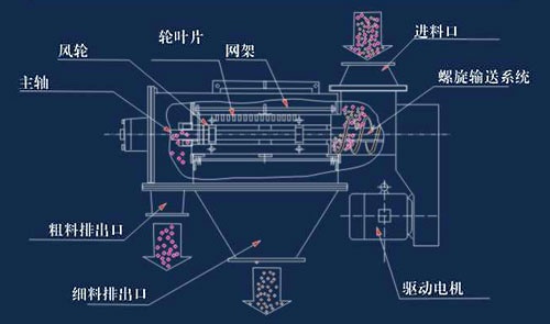 气旋筛结构图