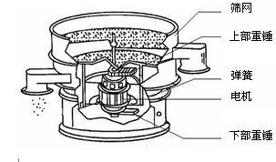 三次元振动筛结构图