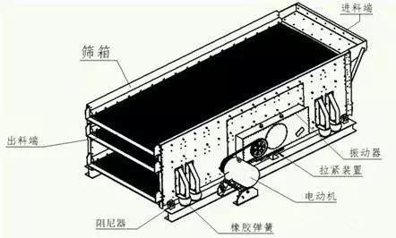 12种方法助您解决振动筛筛分效果不理想筛分质量不过关